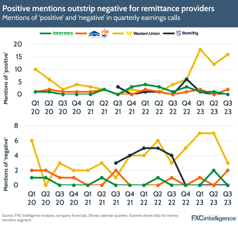 Positive mentions outstrip negative for remittance providers
Mentions of 'positive' and 'negative' in quarterly earnings calls