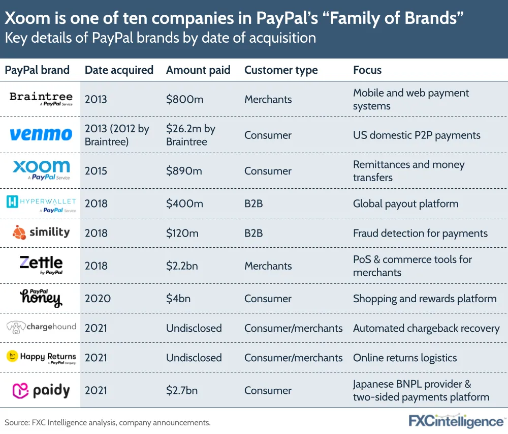 Xoom is one of ten companies in PayPal's "Family of Brands"
Key details of PayPal brands by date of acquisition