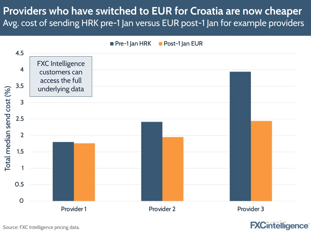 Providers who have switched to EUR for Croatia are now cheaper
Avg. cost of sending HRK pre-1 Jan versus EUR post-1 Jan for example providers