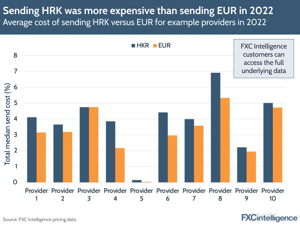 Sending HRK was more expensive than sending EUR in 2022
Average cost of sending HRK versus EUR for example providers in 2022