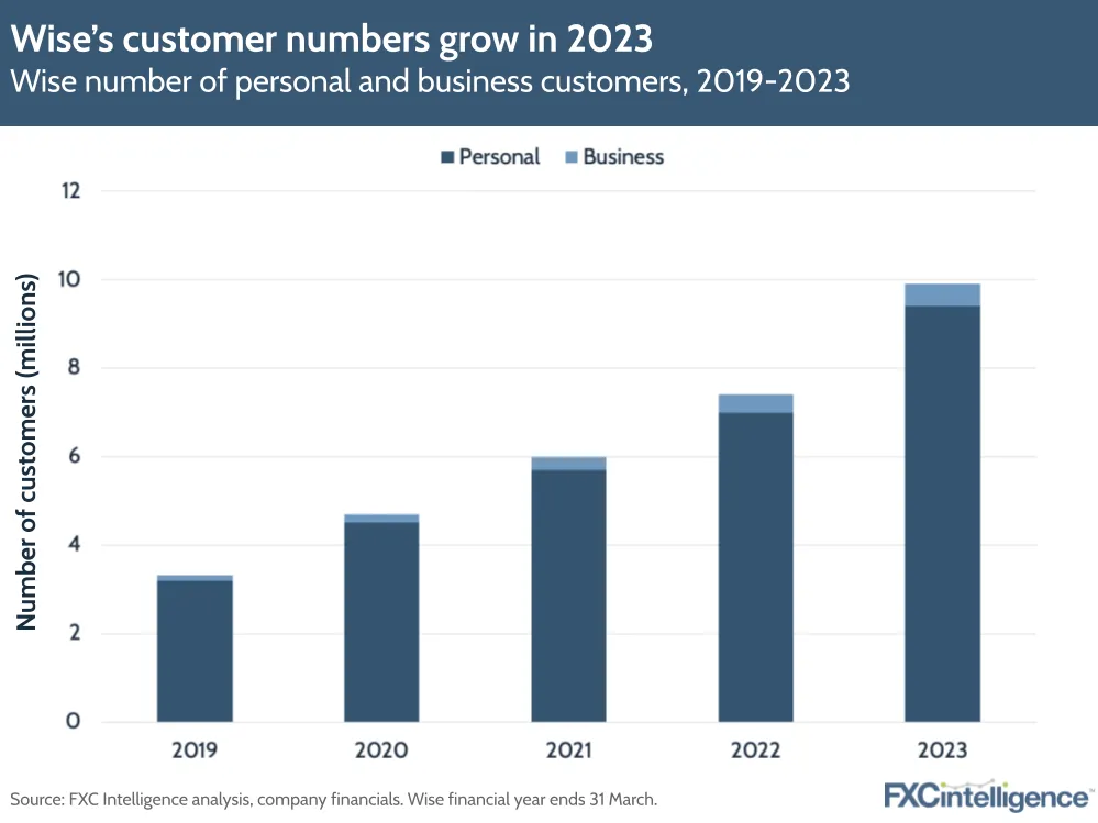 Wise's customer numbers grow in 2023
Wise number of personal and business customers, 2019-2023