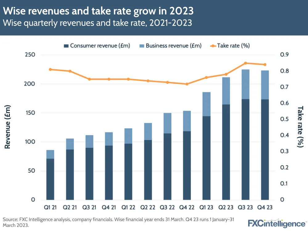 Wise revenues and take rate grow in 2023
Wise quarterly revenues and take rate, 2021-2023