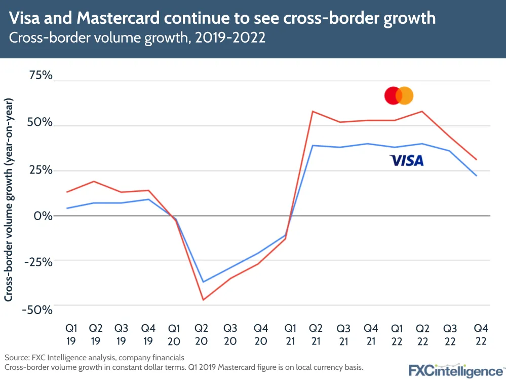 Visa and Mastercard cross-border results continue decline
Cross-border volume growth, 2019-2022