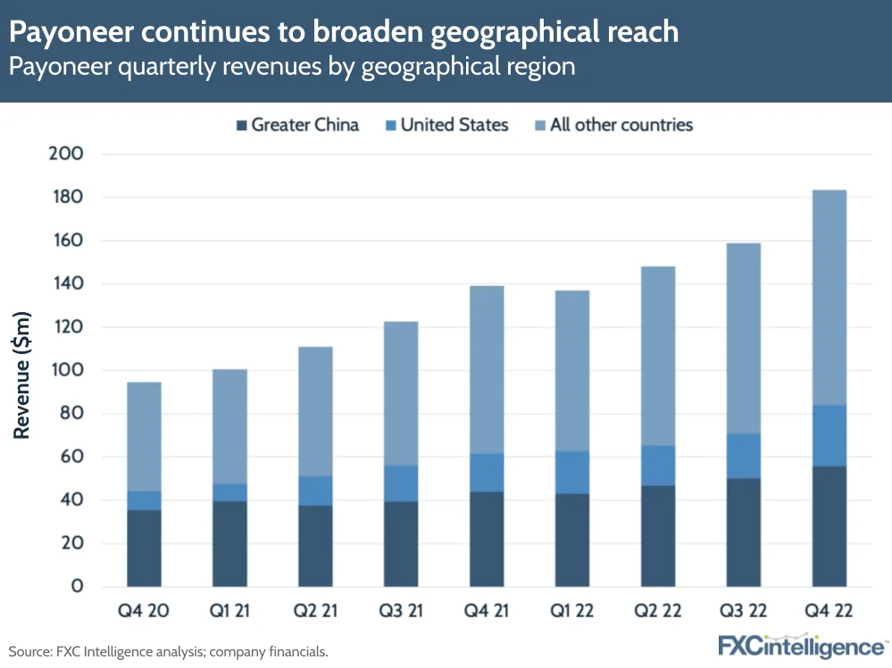 Payoneer continues to broaden geographical reach
Payoneer quarterly revenues by geographical region
