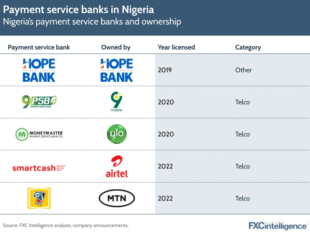 Payment service banks in Nigeria
Nigeria's payment service banks and ownership