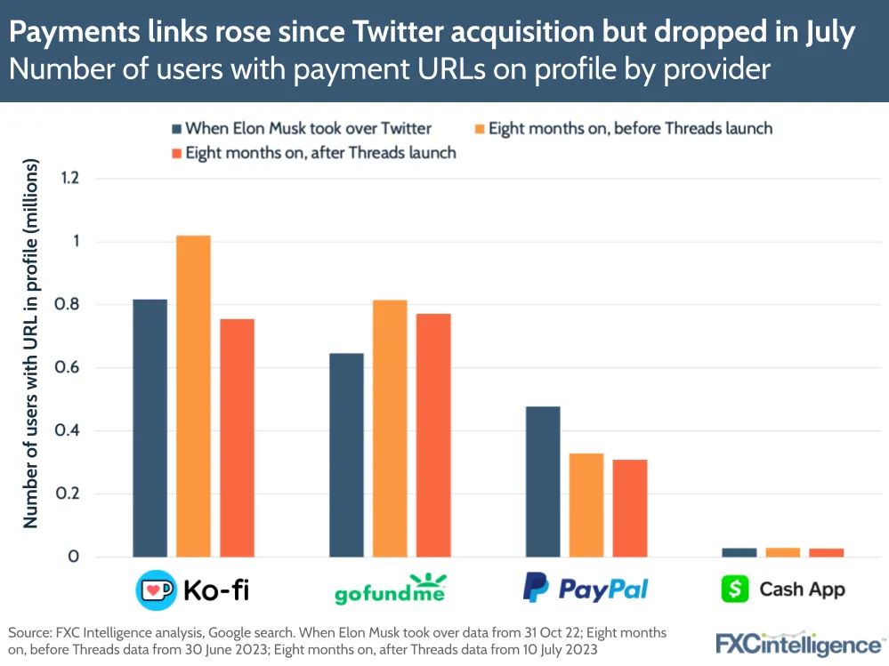 Payments links rose since Twitter acquisition but dropped in July
Number of users with payment URLs on profile by provider
