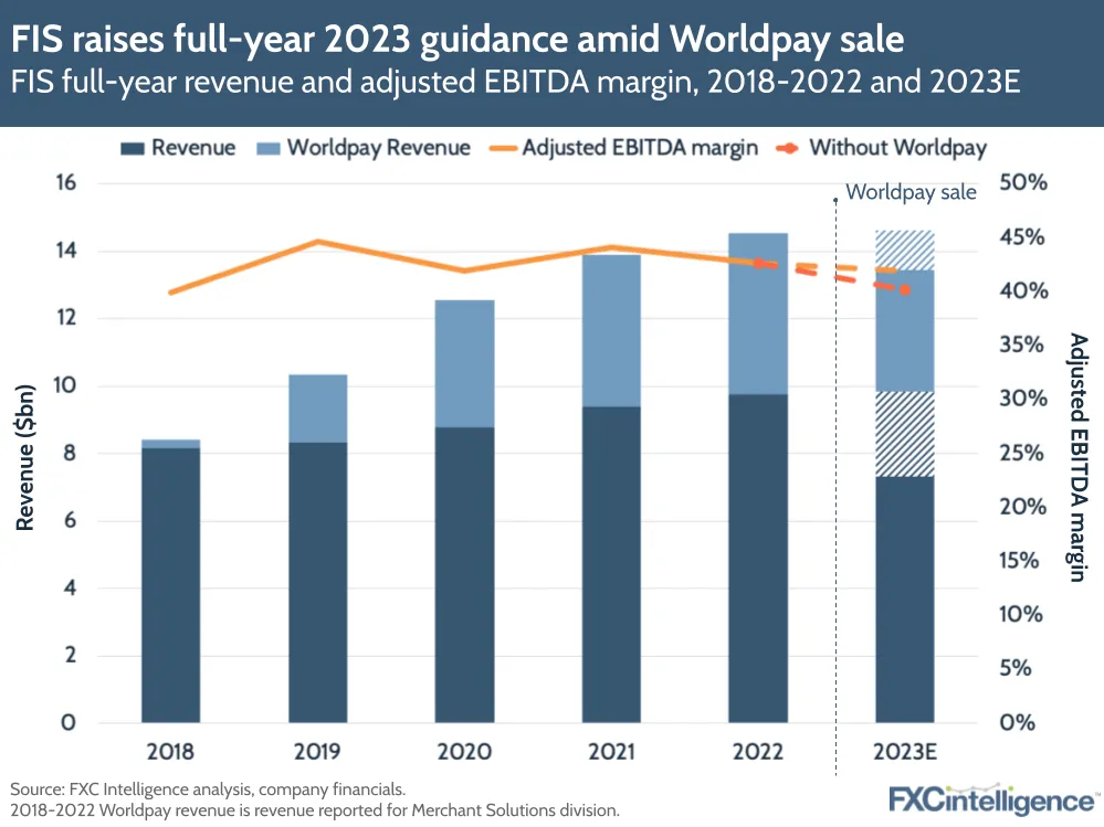 FIS raises full-year 2023 guidance amid Worldpay sale
FIS full-year revenue and adjusted EBITDA margin, 2018-2022 and 2023E
