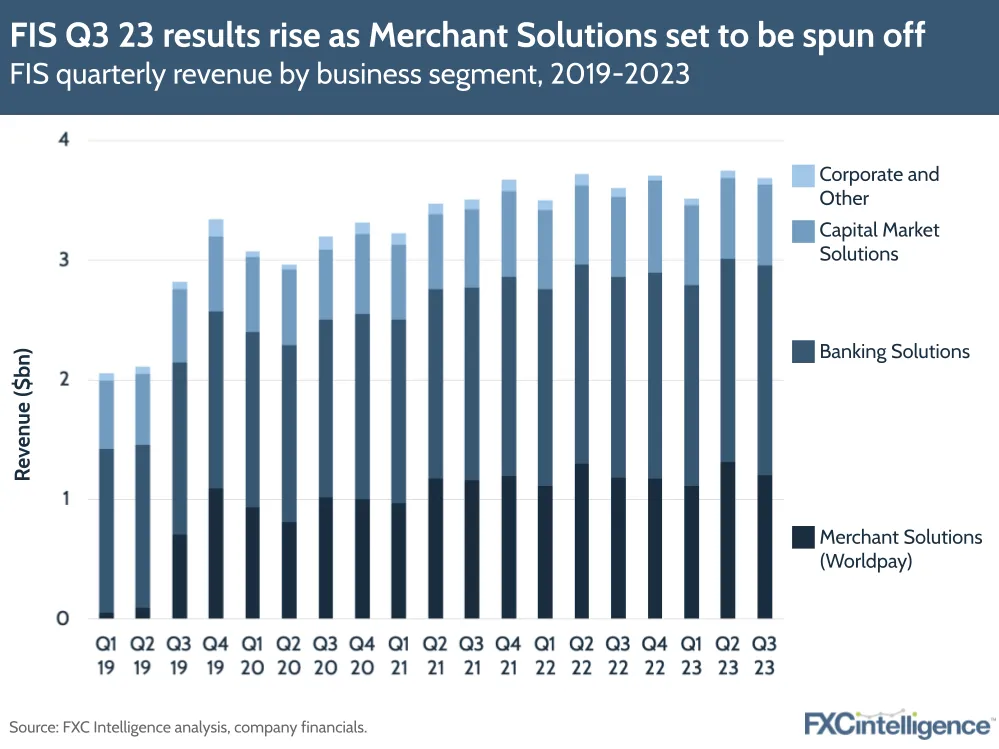 FIS Q3 23 results rise as Merchant Solutions set to be spun off
FIS quarterly revenue by business segment, 2019-2023
