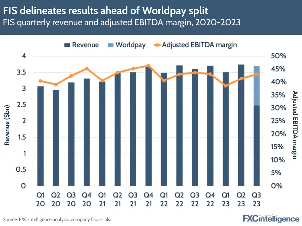 FIS delineates results ahead of Worldpay split
FIS quarterly revenue and adjusted EBITDA margin, 2020-2023