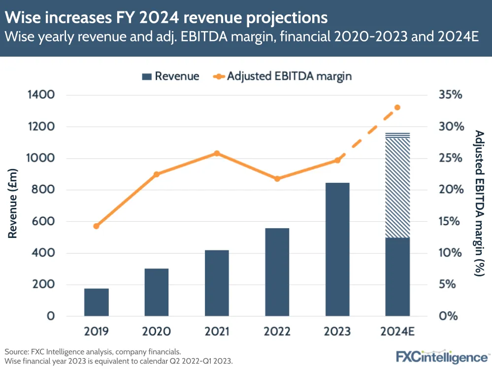 Wise increases FY 2024 revenue projections
Wise yearly revenue and adj. EBITDA margin, financial 2020-2023 and 2024E