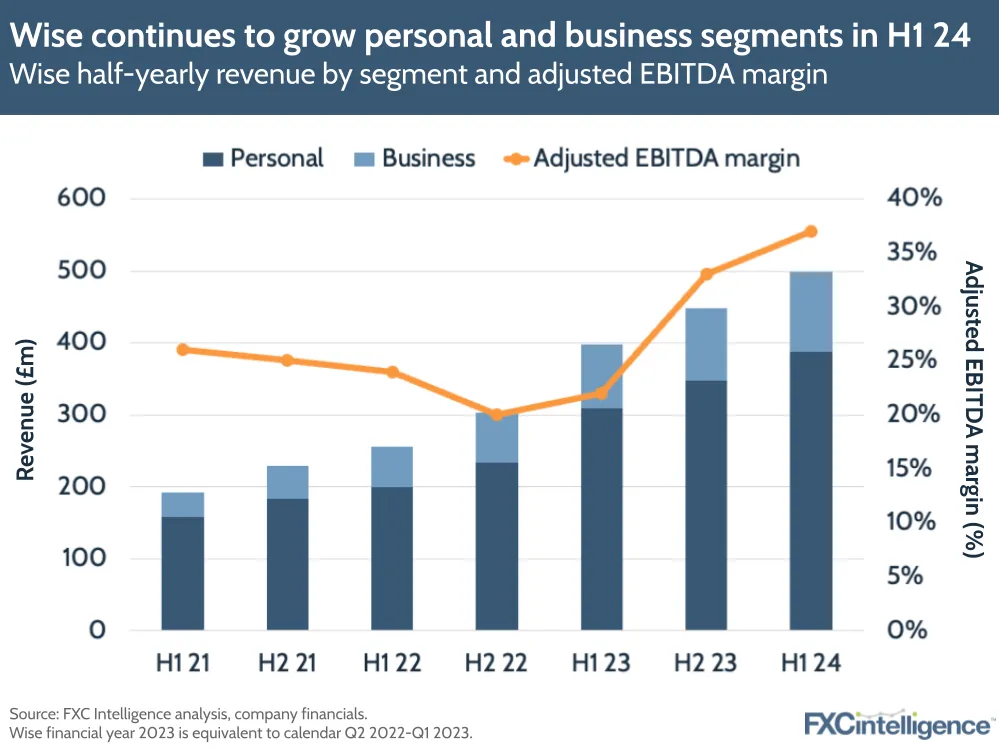 Wise continues to grow personal and business segments in H1 24
Wise half-yearly revenue by segment and adjusted EBITDA margin
