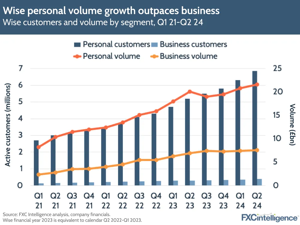 Wise personal volume growth outpaces business
Wise customers and volume by segment, Q1 21-Q2 24

