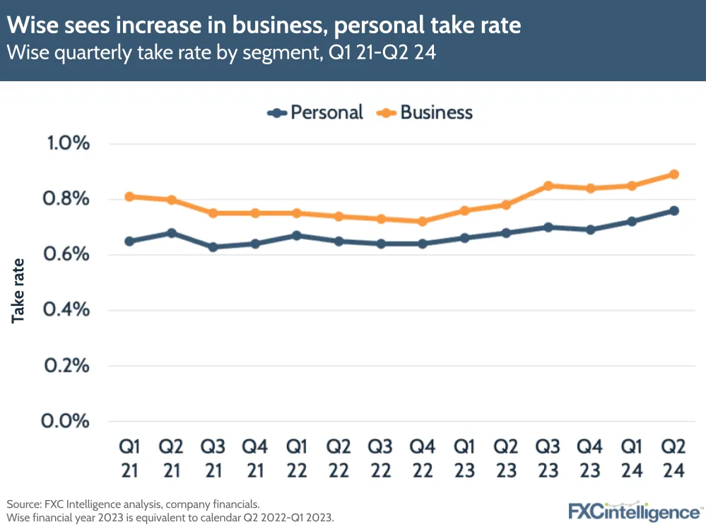 Wise sees increase in business, personal take rate
Wise quarterly take rate by segment, Q1 21-Q2 24
