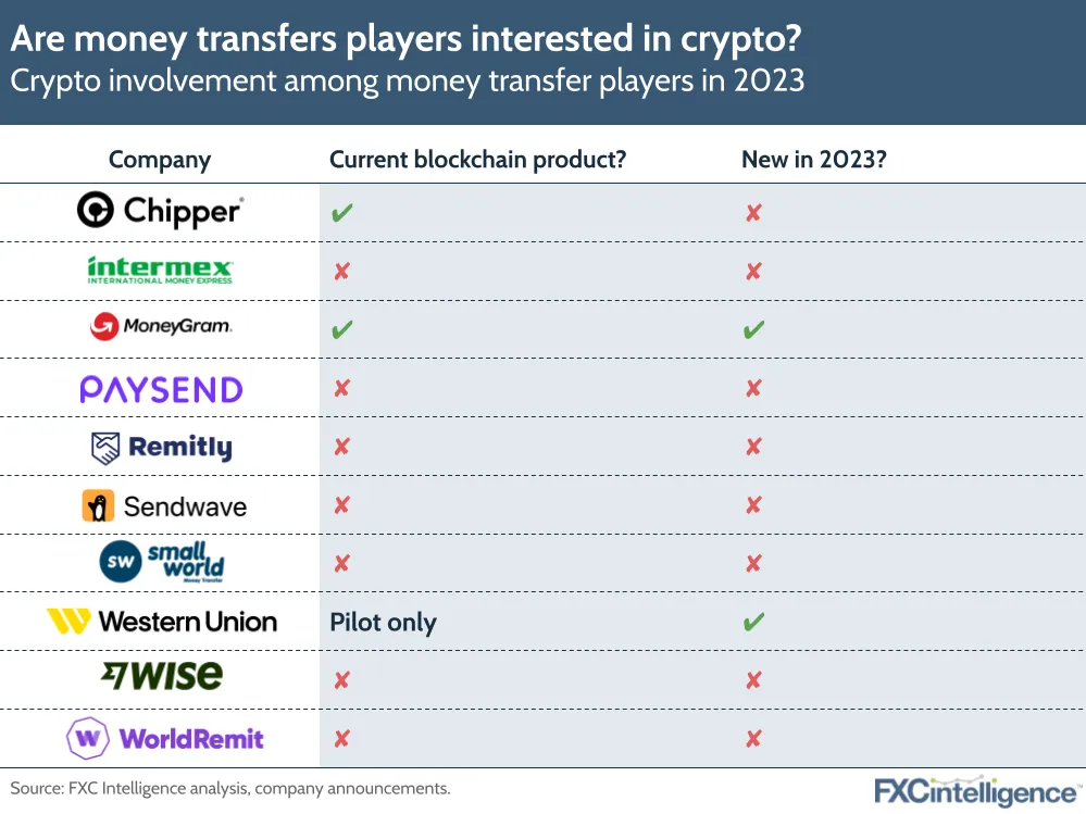 Are money transfers players interested in crypto?
Crypto involvement among money transfer players in 2023
