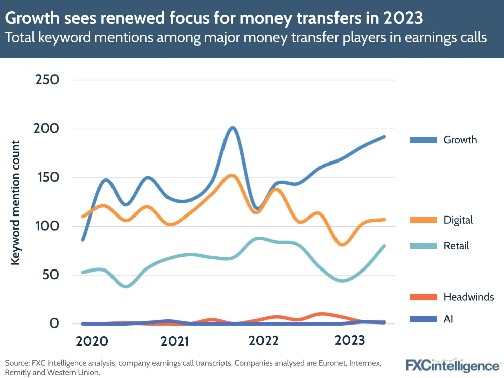 Growth sees renewed focus for money transfers in 2023
Total keyword mentions among major money transfer players in earnings calls