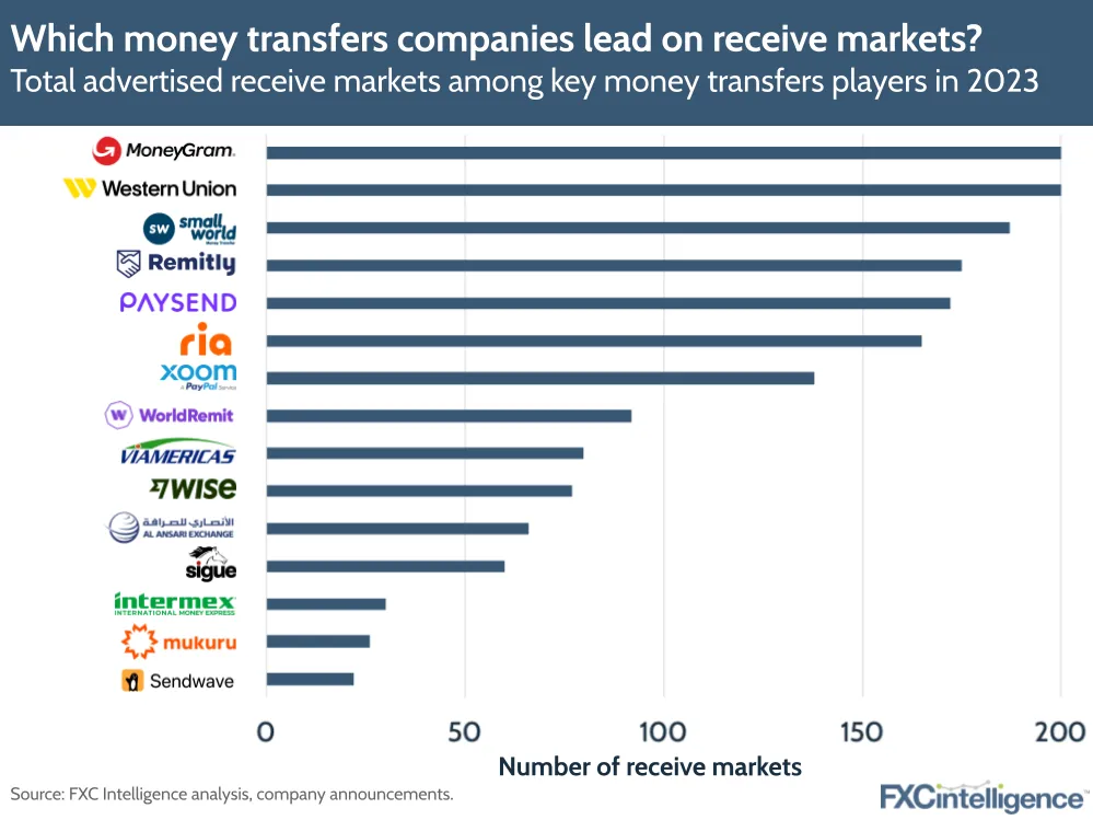 Which money transfers companies lead on receive markets?
Total advertised receive markets among key money transfers players in 2023
