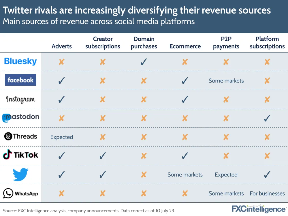 Twitter rivals are increasingly diversifying their revenue sources
Main sources of revenue across social media platforms
