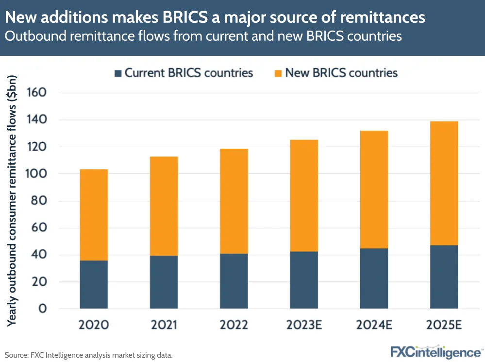New additions makes BRICS a major source of remittances
Outbound remittance flows from current and new BRICS countries