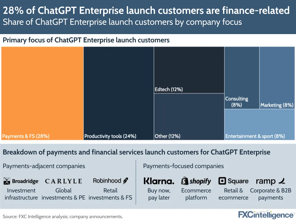 28% of ChatGPT Enterprise launch customers are finance-related
Share of ChatGPT Enterprise launch customers by company focus