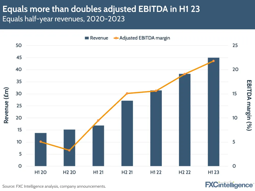 Equals more than doubles adjusted EBITDA in H1 23
Equals half-year revenues, 2020-2023
