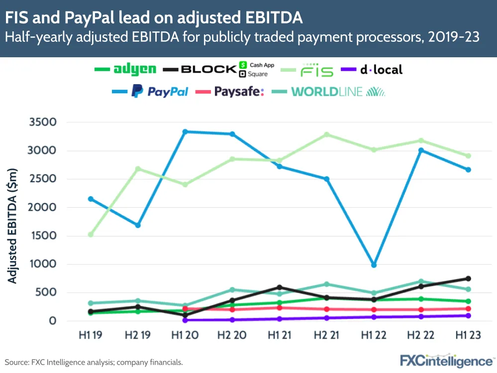 FIS and PayPal lead on adjusted EBITDA
Half-yearly adjusted EBITDA for publicly traded payment processors, 2019-23