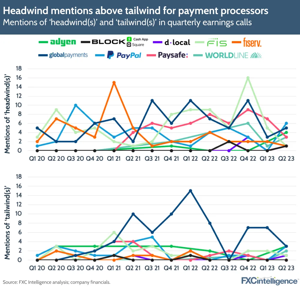 Headwind mentions above tailwind for payment processors
Mentions of 'headwind(s)' and 'tailwind(s)' in quarterly earnings calls