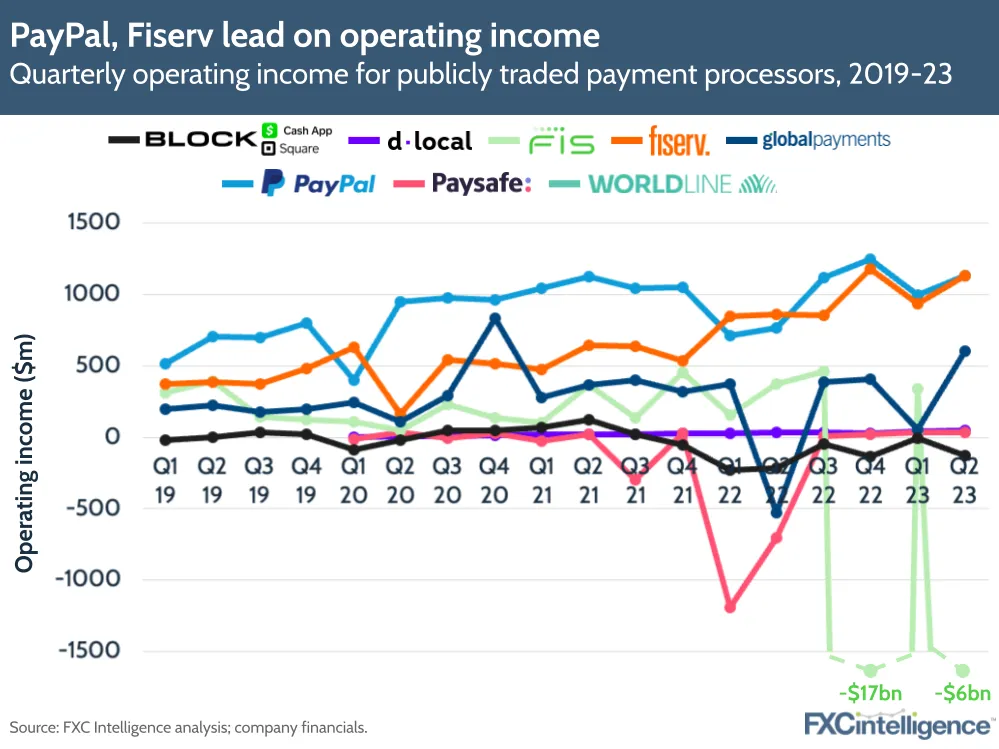 PayPal, Fiserv lead on operating income
Quarterly operating income for publicly traded payment processors, 2019-23
