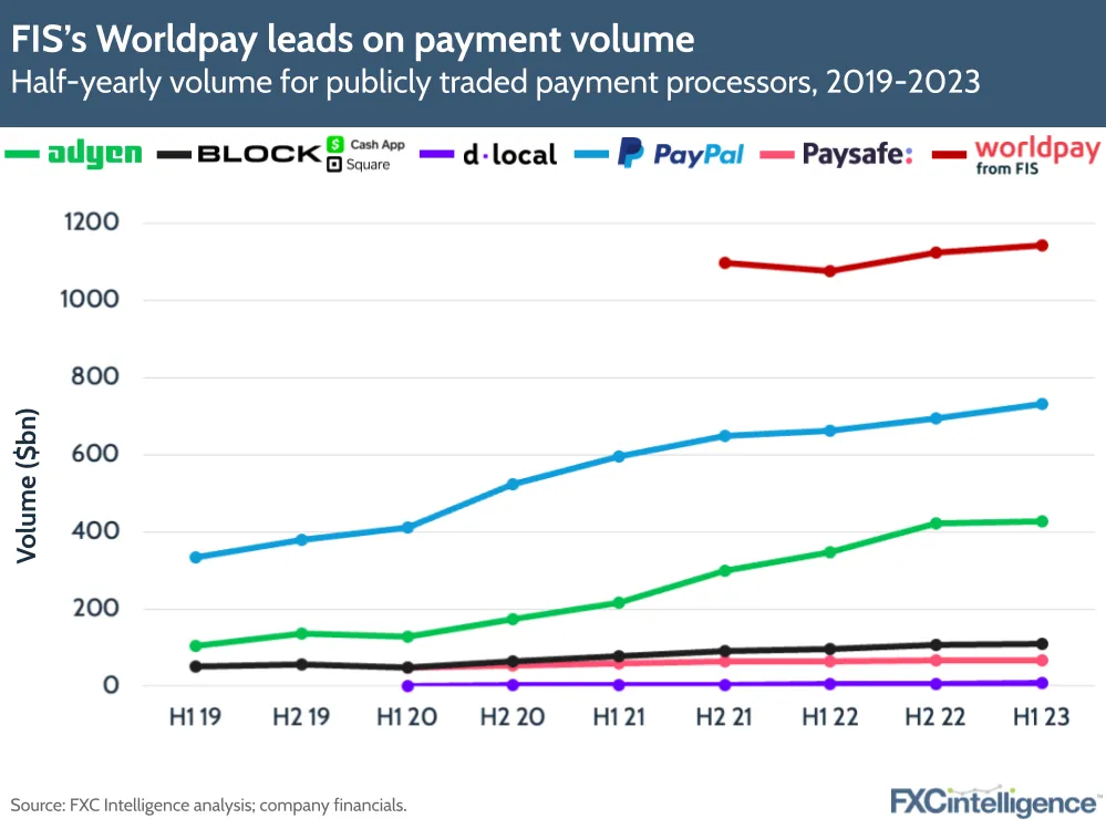 FIS's Worldpay leads on payment volume
Half-yearly volume for publicly traded payment processors, 2019-2023
