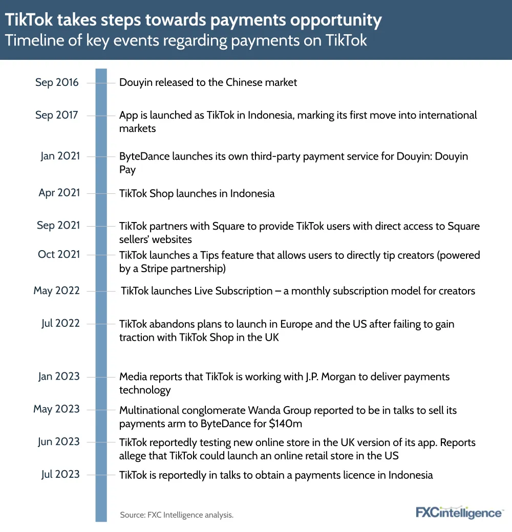 TikTok takes steps towards payments opportunity
Timeline of key events regarding payments on TikTok