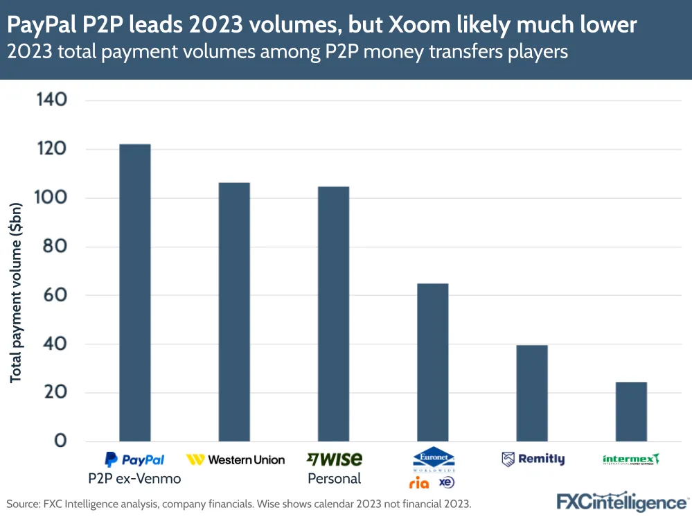 PayPal P2P leads 2023 volumes, but Xoom likely much lower
2023 total payment volumes among P2P money transfers players