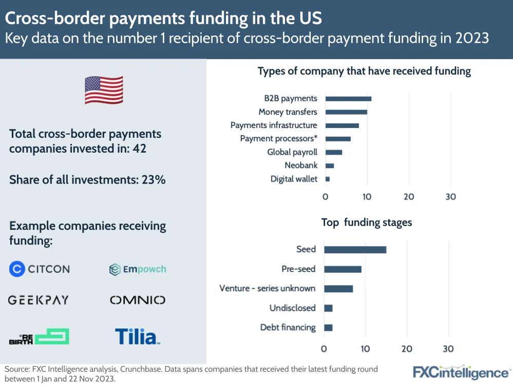 Cross-border payments funding in the US
Key data on the number 1 recipient of cross-border payment funding in 2023