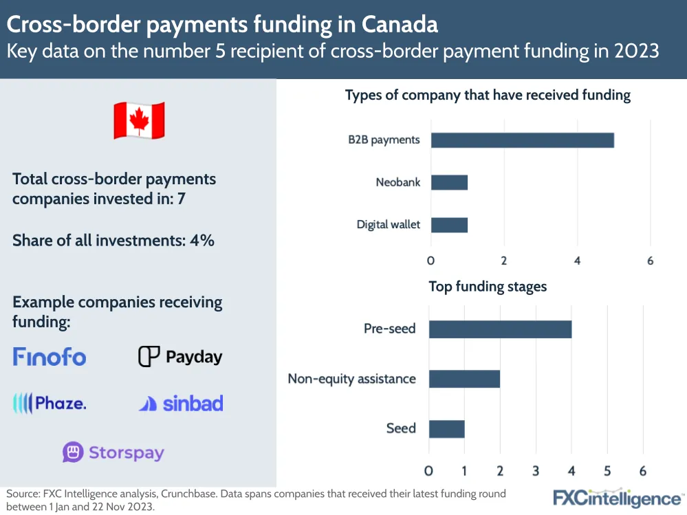 Cross-border payments funding in Canada
Key data on the number 5 recipient of cross-border payment funding in 2023