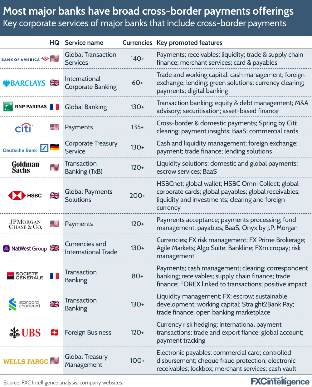 A graphic showing the key corporate services of major banks that include cross-border payments