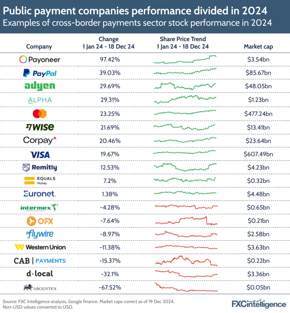 A graphic showing the performance of key stocks in the cross-border payments sector across 2024, including share price change between 1 January 2024 and 18 December 2024. Payoneer has seen the biggest increase, at 97.42%, followed by PayPal (39.04%), Adyen (29.69%) and Alpha (29.31%). Argentex saw the biggest decline at -67.52%, followed by dLocal (-32.1%), CAB Payments (-15.37%) and Western Union (-11.38%).