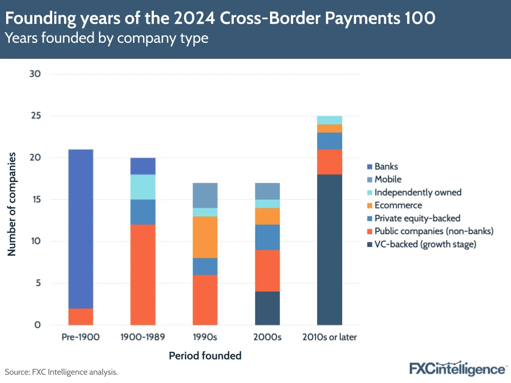 Founding years of the 2024 Cross-Border Payments 100
Years founded by company type