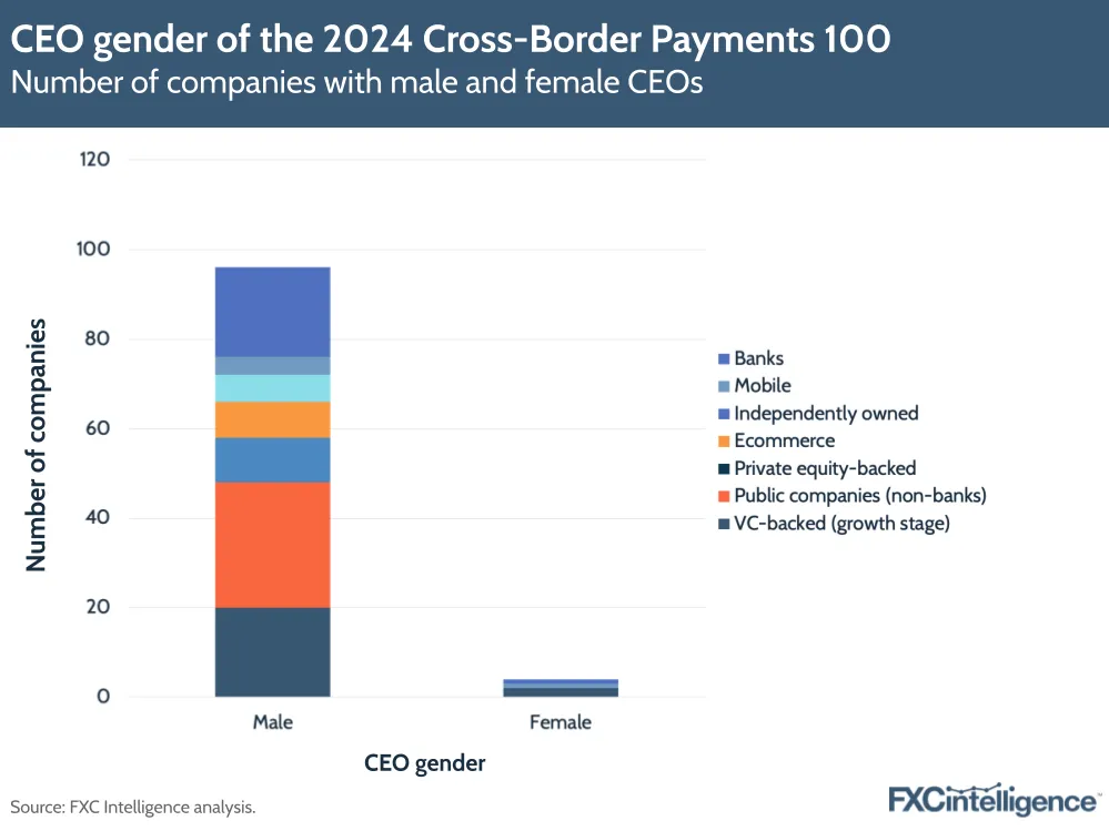 CEO gender of the 2024 Cross-Border Payments 100
Number of companies with male and female CEOs
