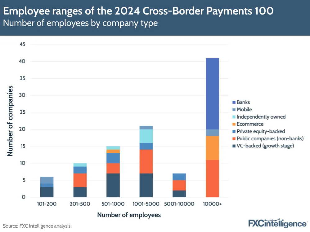Employee ranges of the 2024 Cross-Border Payments 100
Number of employees by company type

