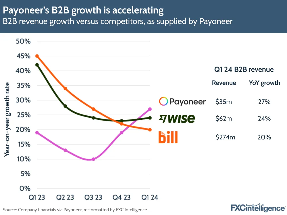 Payoneer's B2B growth is accelerating
B2B revenue growth versus competitors, as supplied by Payoneer