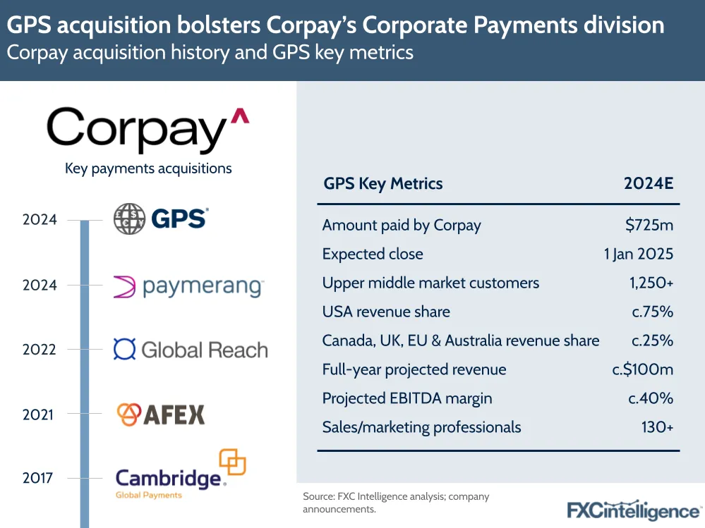 GPS acquisition bolsters Corpay’s Corporate Payments division
Corpay acquisition history and GPS key metrics