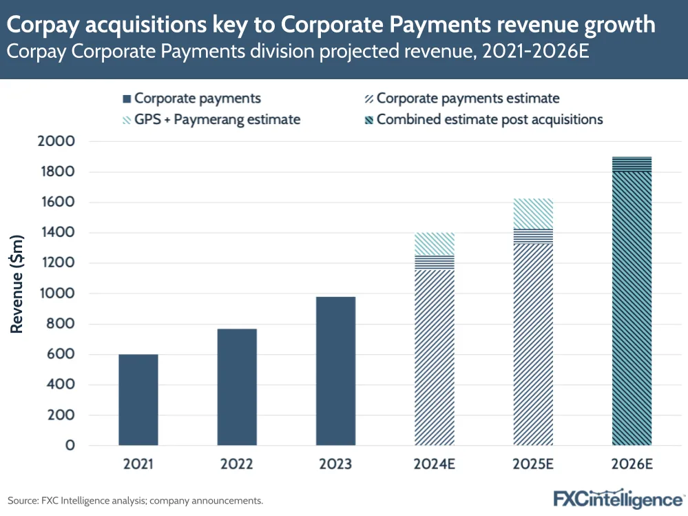 Corpay acquisitions key to Corporate Payments revenue growth 
Corpay Corporate Payments division projected revenue, 2021-2026E
