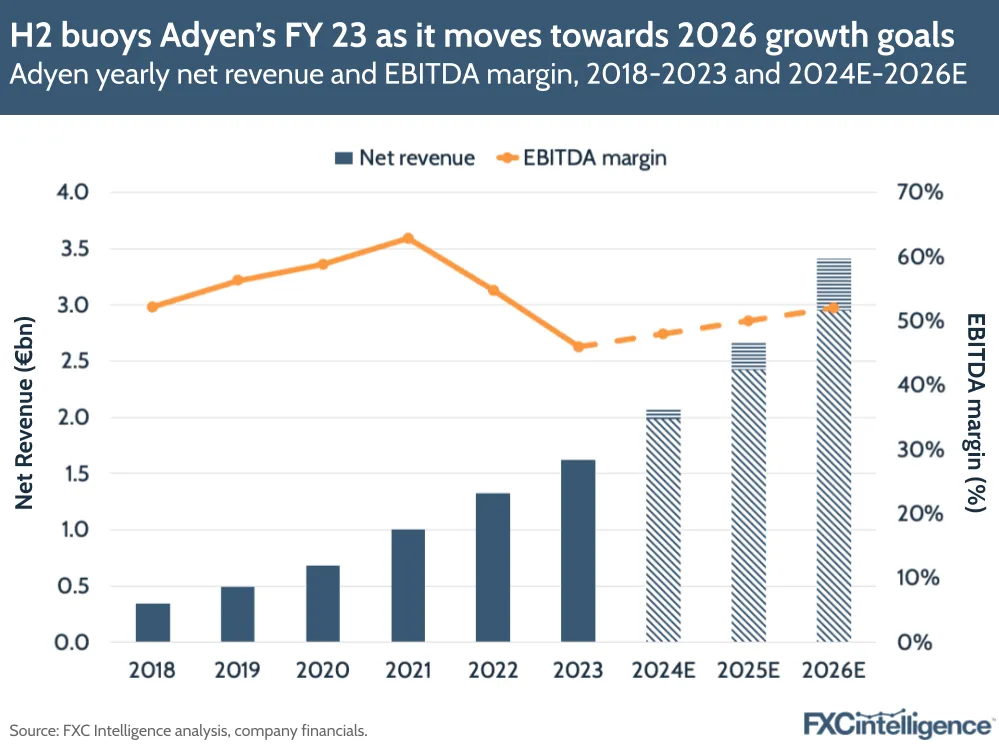 H2 buoys Adyen's FY 23 as it moves towards 2026 growth goals
Adyen yearly net revenue and EBTIDA margin, 2018-2023 and 2024E-2026E