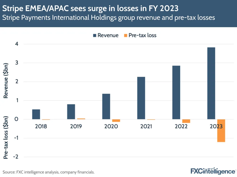 Stripe EMEA/APAC sees surge in losses in FY 2023
Stripe Payments International Holdings group revenue and pre-tax losses
