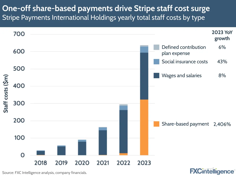 One-off share-based payments drive Stripe staff cost surge 
Stripe Payments International Holdings yearly total staff costs by type
