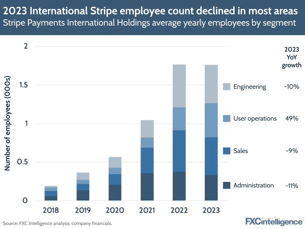 2023 International Stripe employee count declined in most areas Stripe Payments International Holdings average yearly employees by segment
