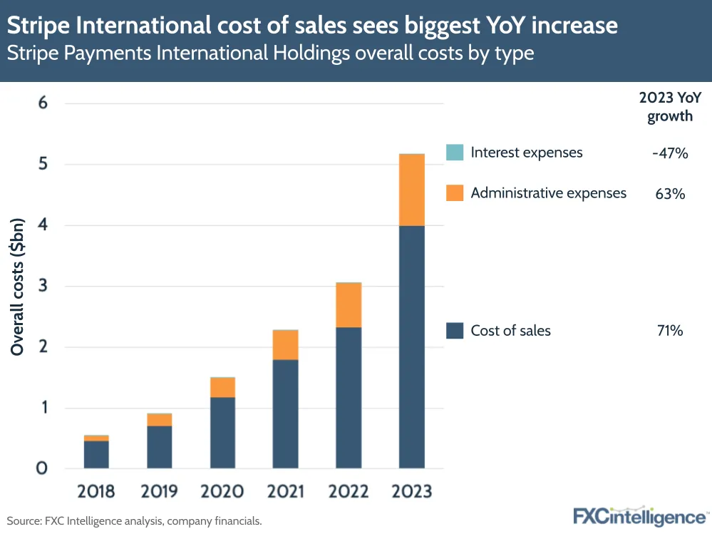 Stripe International cost of sales sees biggest YoY increase
Stripe Payments International Holdings overall costs by type
