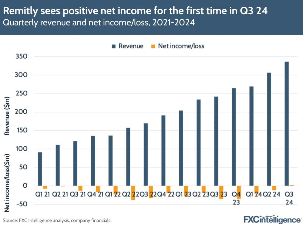 A chart showing Remitly's quarterly revenue and net income/loss for 2021-2024