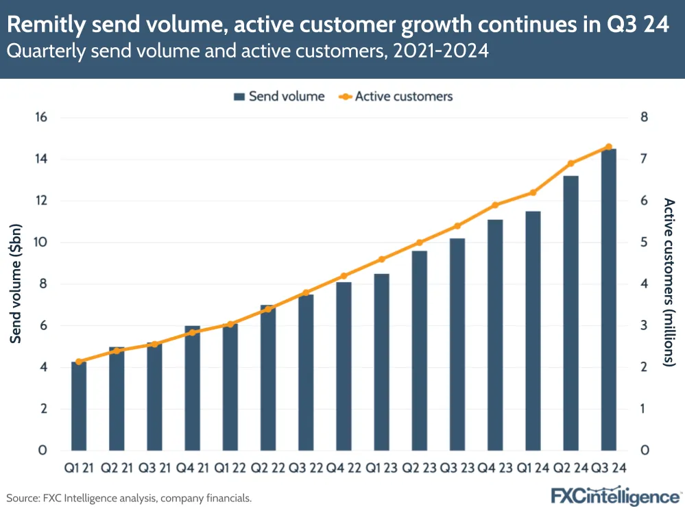 A chart showing Remitly's quarterly send volume and active customers