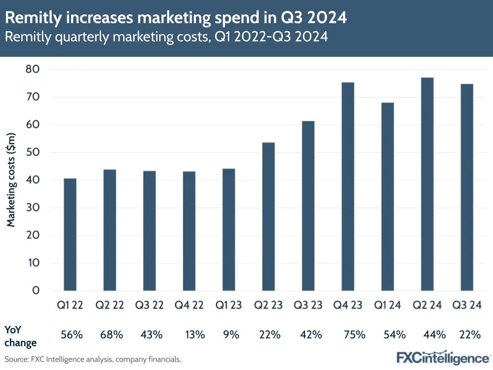 A chart showing Remitly quarterly marketing costs, Q1 2022-Q3 2024
