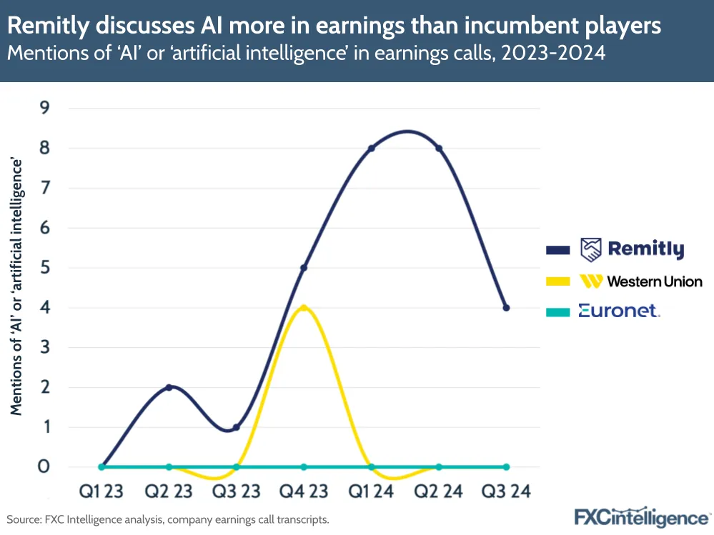 A chart showing mentions of AI or artificial intelligence in money transfers providers earnings calls over time, covering Remitly, Western Union and Euronet