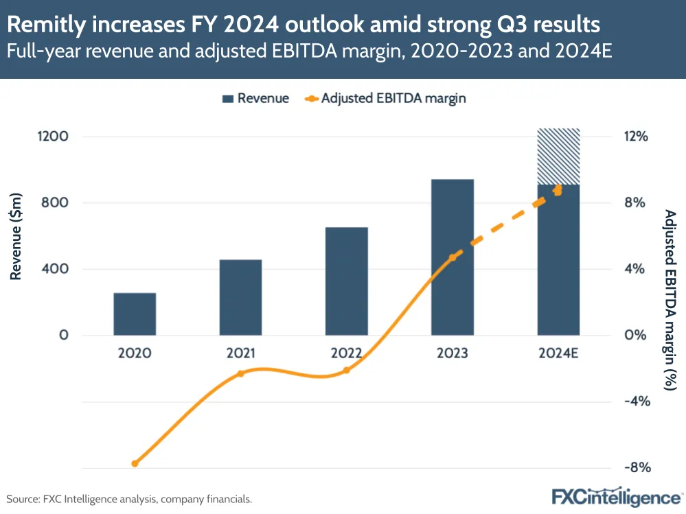 A chart showing Remitly's full-year revenue and adjusted EBITDA margin, 2020-2023 and 2024E